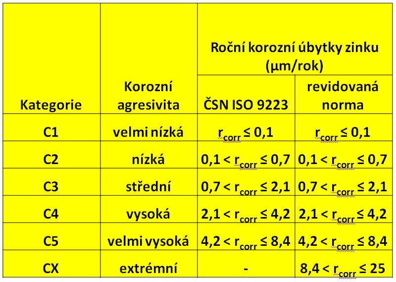 Prostrednie a korózna aktivita